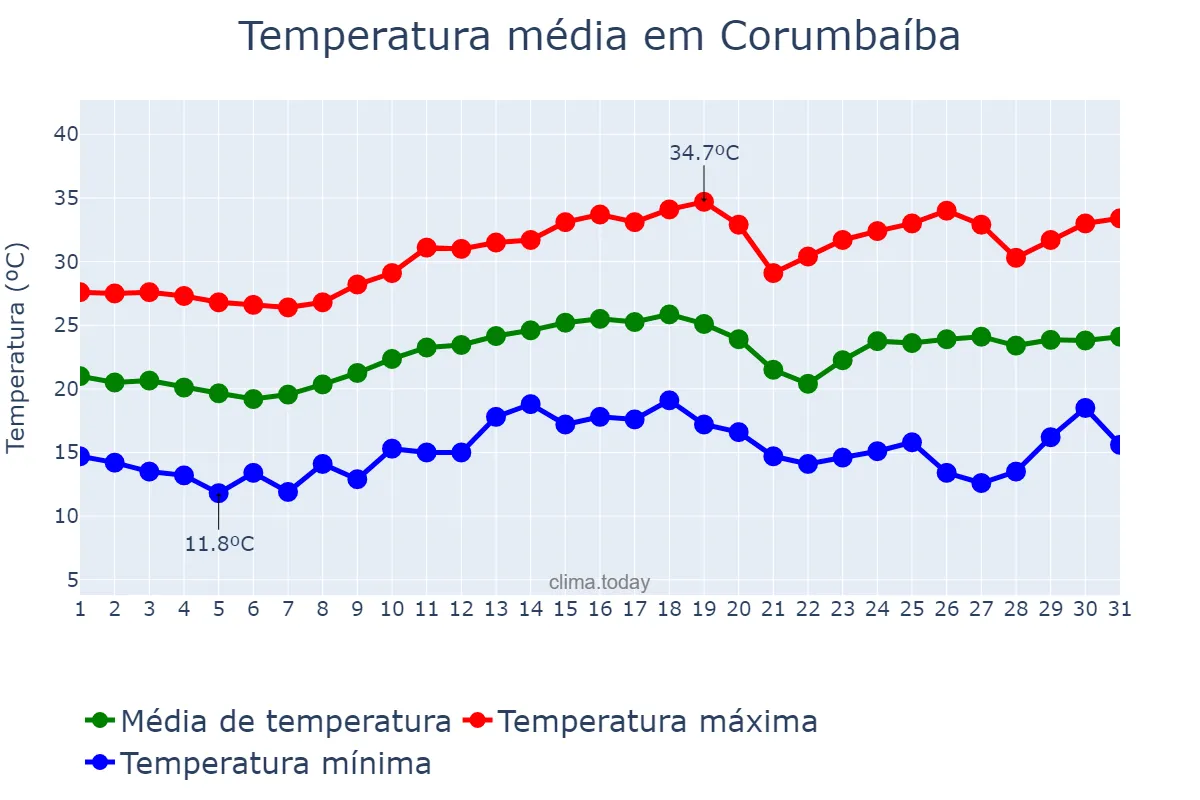 Temperatura em agosto em Corumbaíba, GO, BR