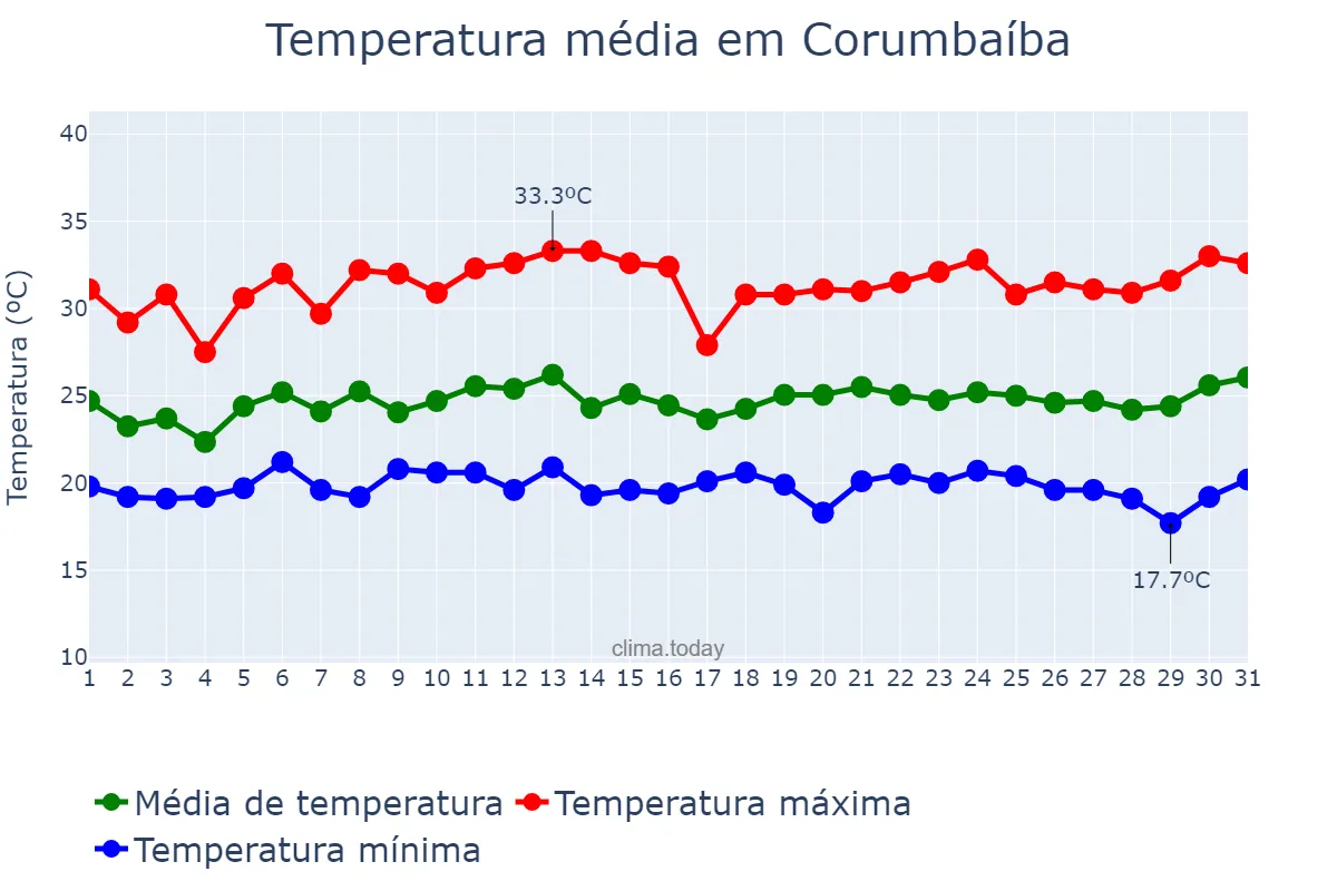 Temperatura em janeiro em Corumbaíba, GO, BR