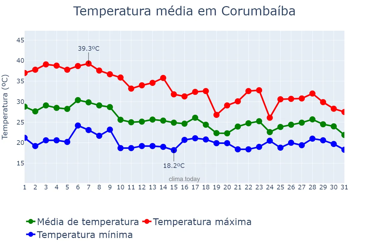 Temperatura em outubro em Corumbaíba, GO, BR