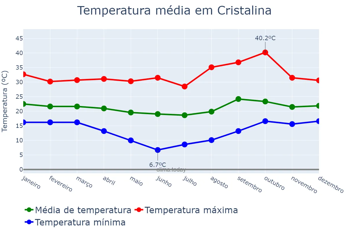 Temperatura anual em Cristalina, GO, BR