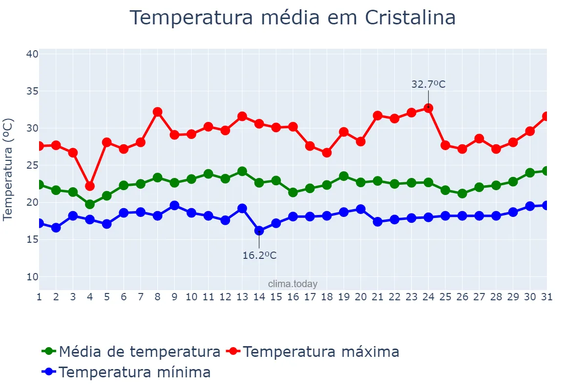 Temperatura em janeiro em Cristalina, GO, BR
