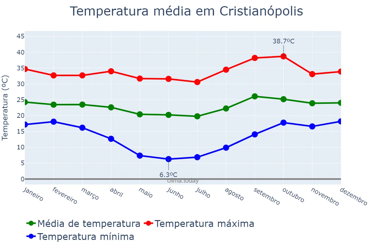 Temperatura anual em Cristianópolis, GO, BR