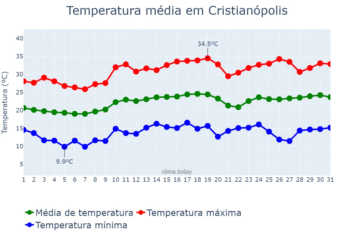 Temperatura em agosto em Cristianópolis, GO, BR