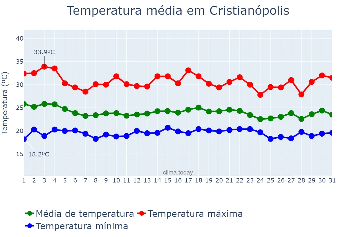 Temperatura em dezembro em Cristianópolis, GO, BR