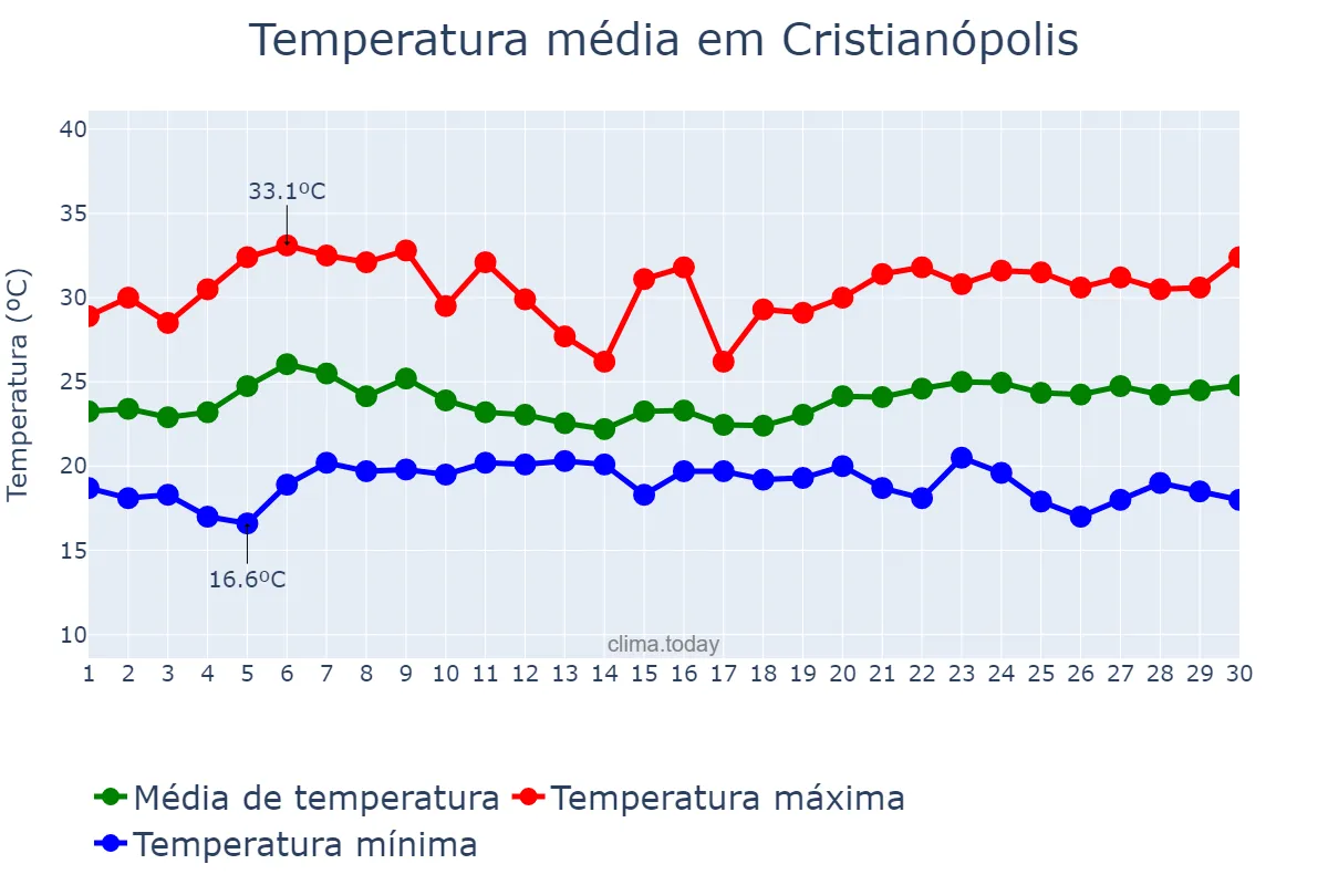 Temperatura em novembro em Cristianópolis, GO, BR