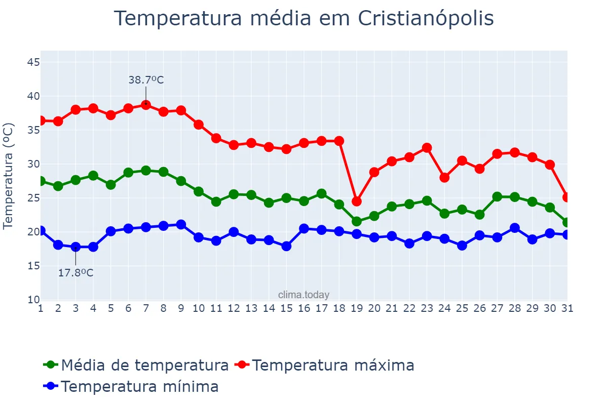Temperatura em outubro em Cristianópolis, GO, BR