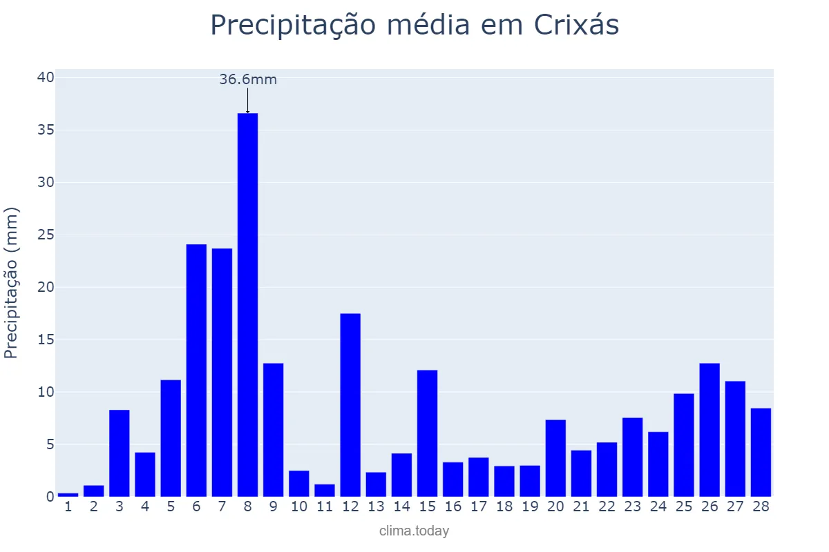 Precipitação em fevereiro em Crixás, GO, BR