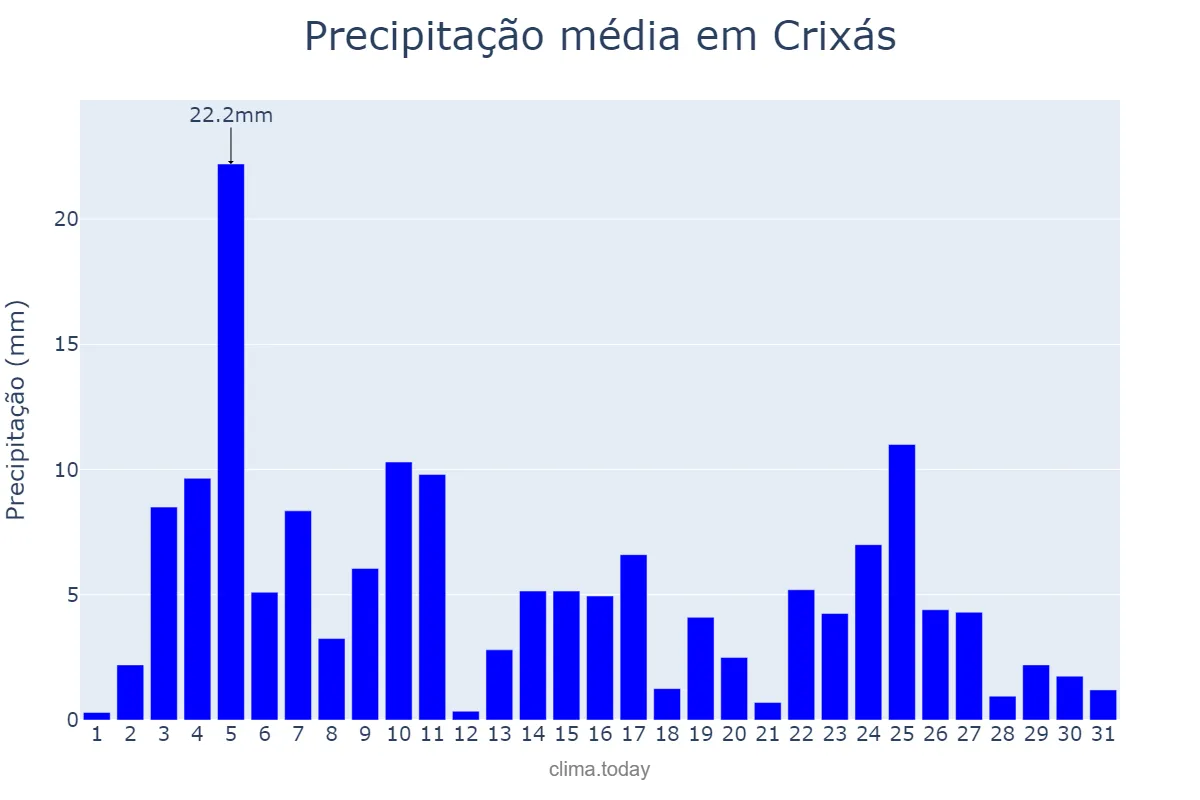 Precipitação em janeiro em Crixás, GO, BR
