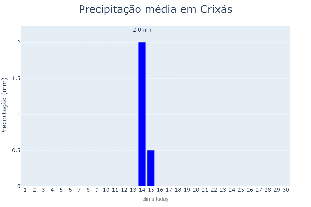 Precipitação em junho em Crixás, GO, BR