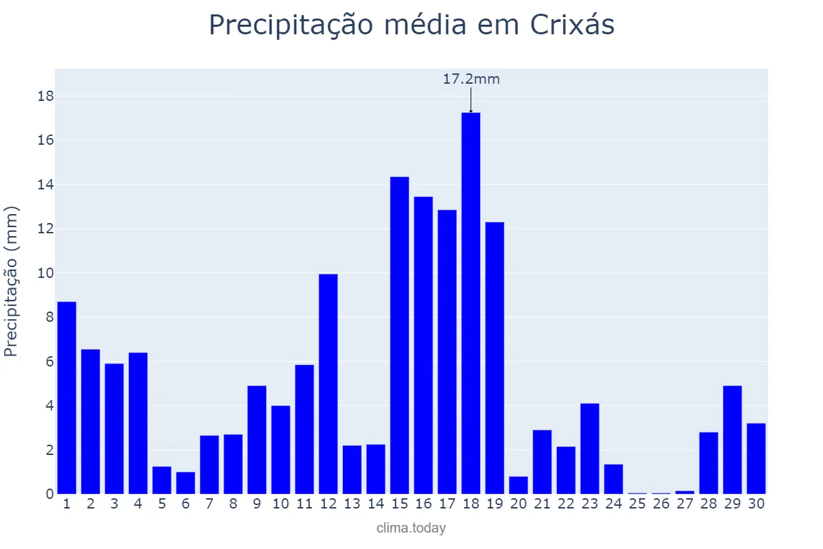 Precipitação em novembro em Crixás, GO, BR