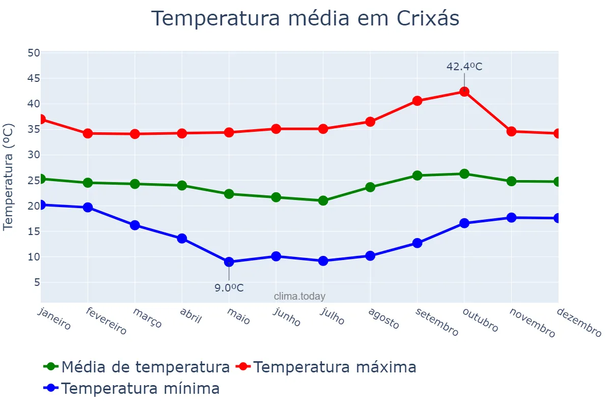 Temperatura anual em Crixás, GO, BR