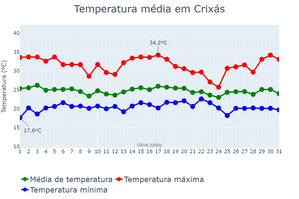 Temperatura em dezembro em Crixás, GO, BR