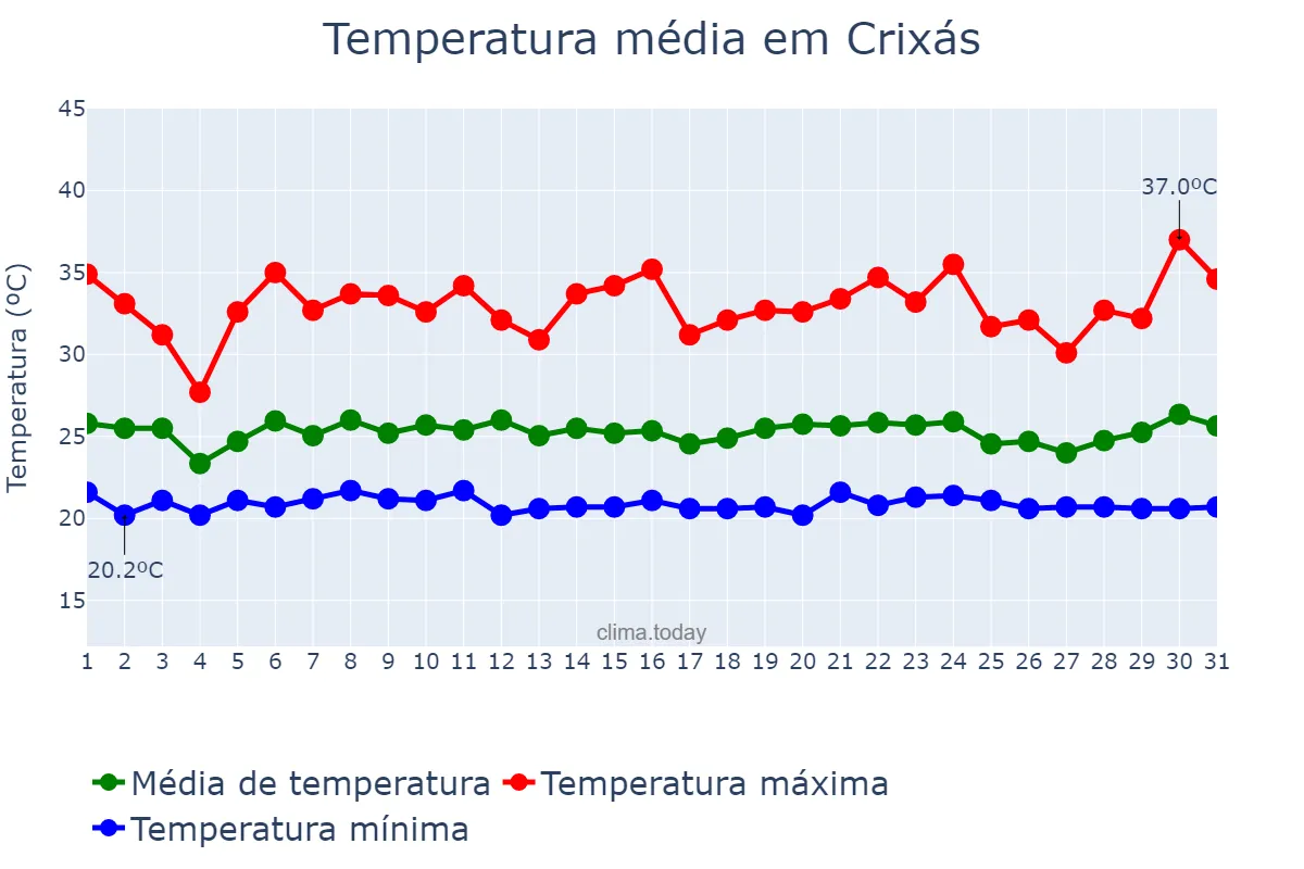 Temperatura em janeiro em Crixás, GO, BR