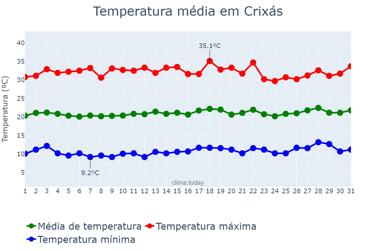 Temperatura em julho em Crixás, GO, BR