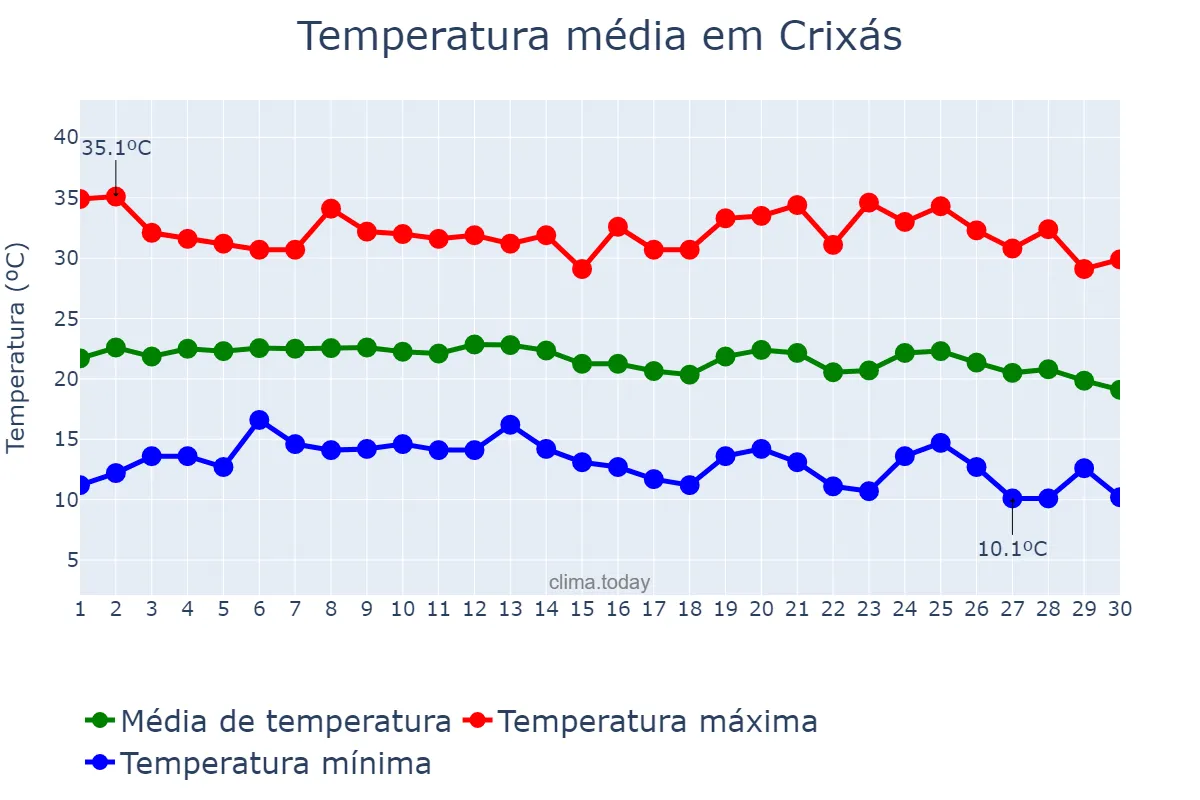 Temperatura em junho em Crixás, GO, BR