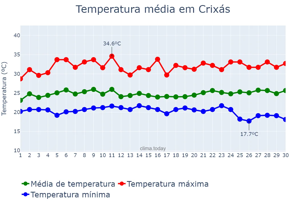 Temperatura em novembro em Crixás, GO, BR