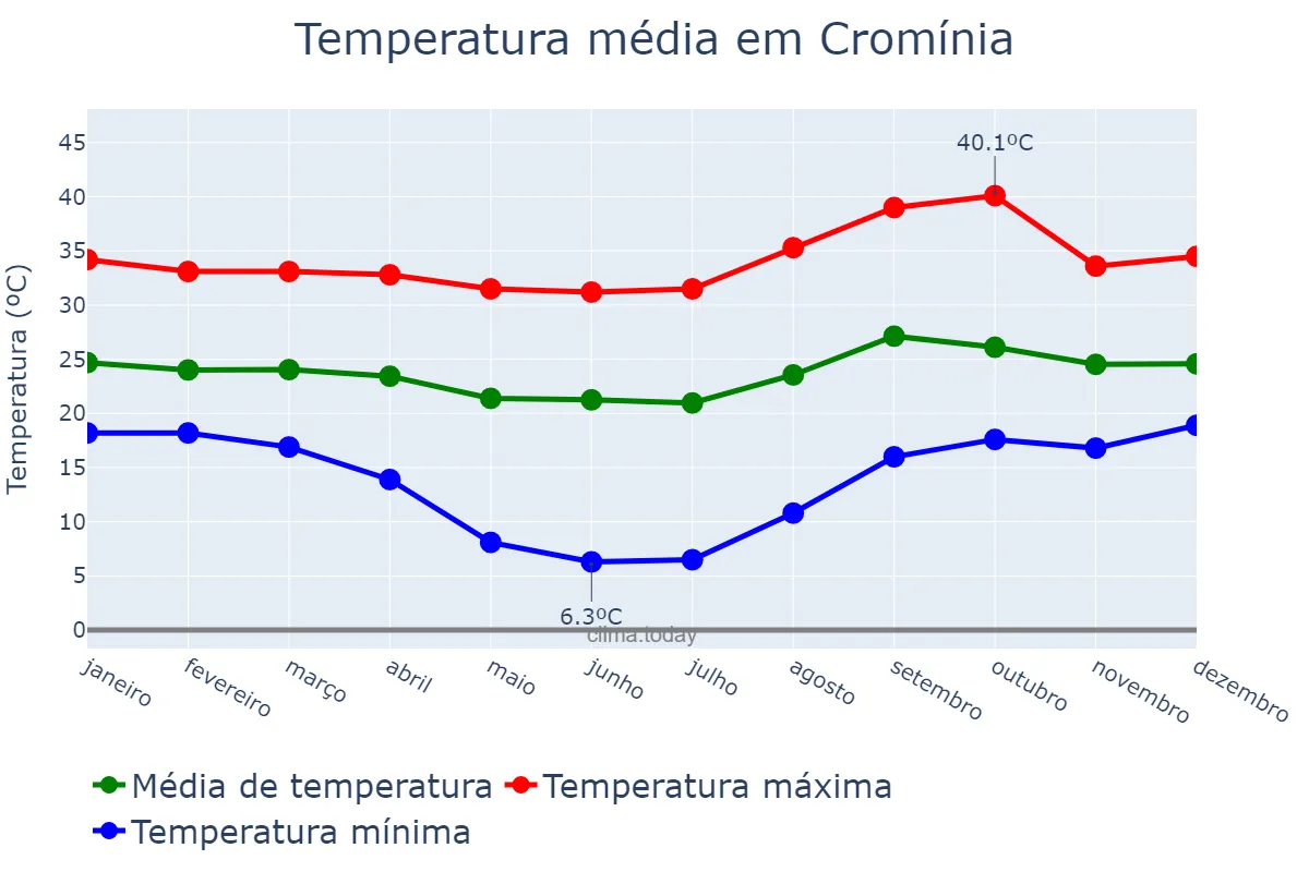 Temperatura anual em Cromínia, GO, BR