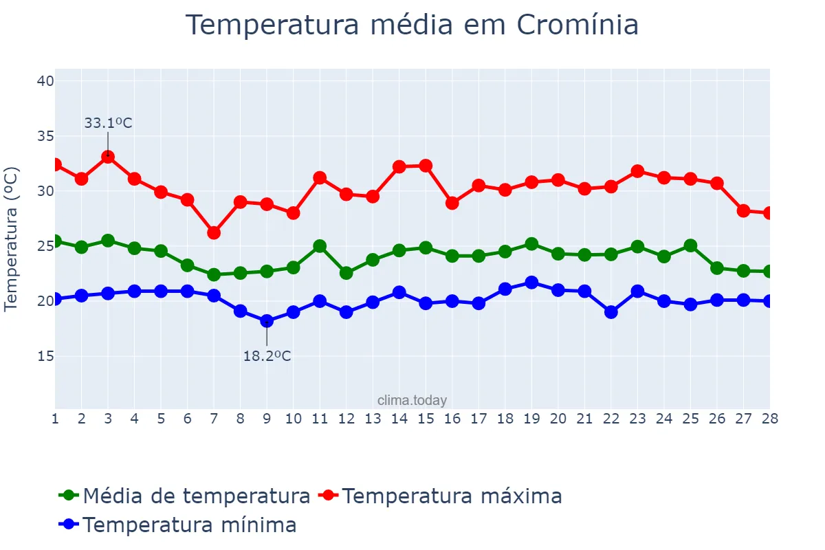Temperatura em fevereiro em Cromínia, GO, BR