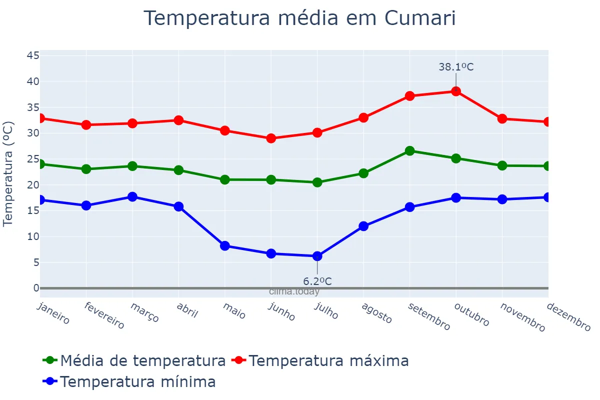 Temperatura anual em Cumari, GO, BR