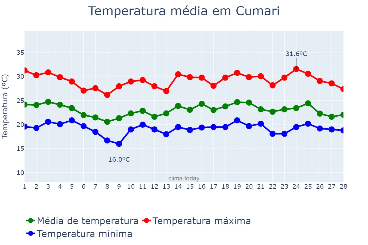 Temperatura em fevereiro em Cumari, GO, BR