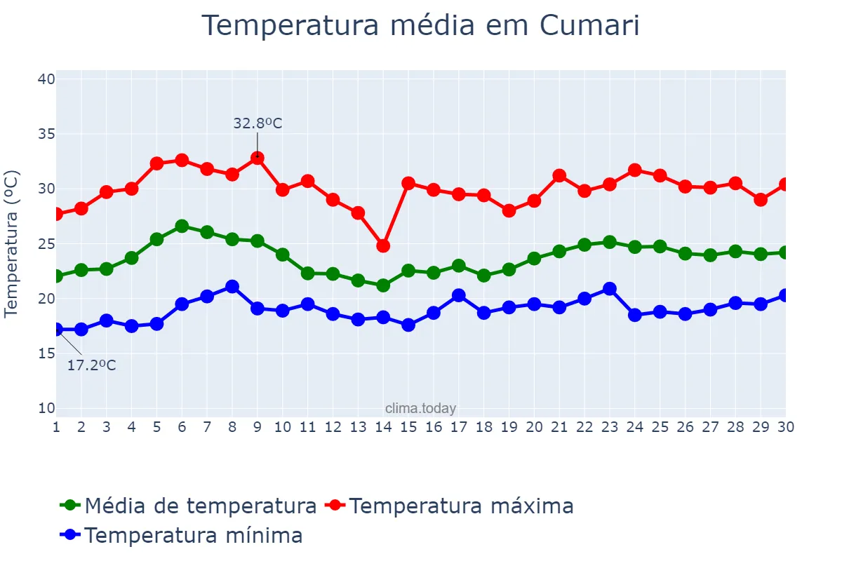 Temperatura em novembro em Cumari, GO, BR