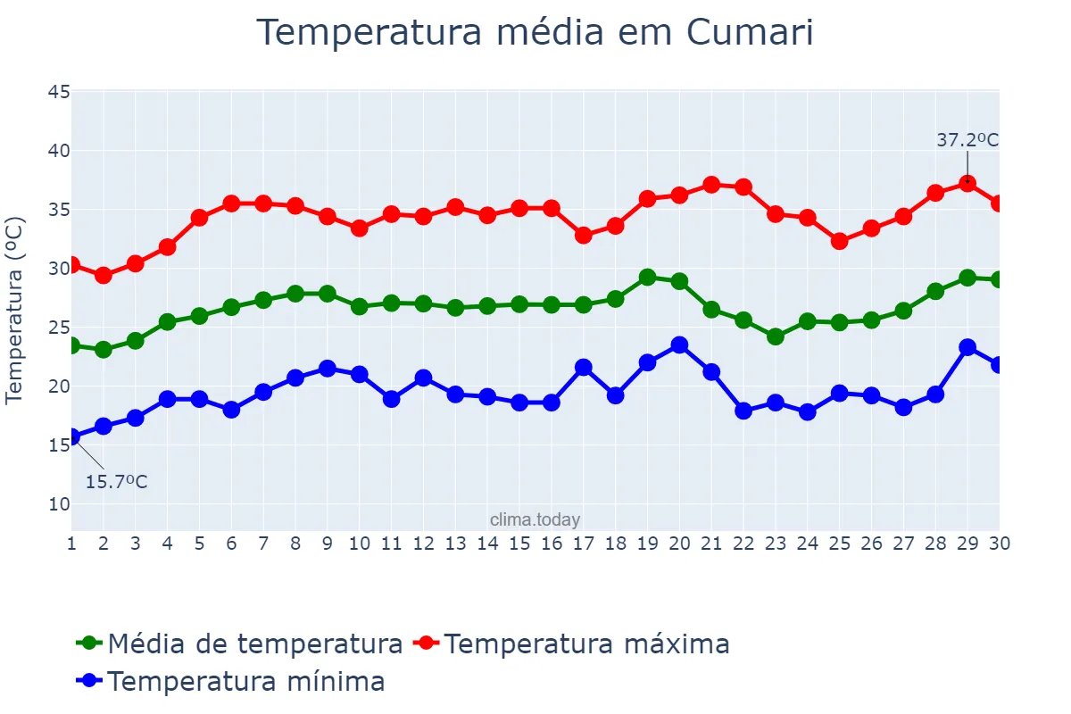 Temperatura em setembro em Cumari, GO, BR