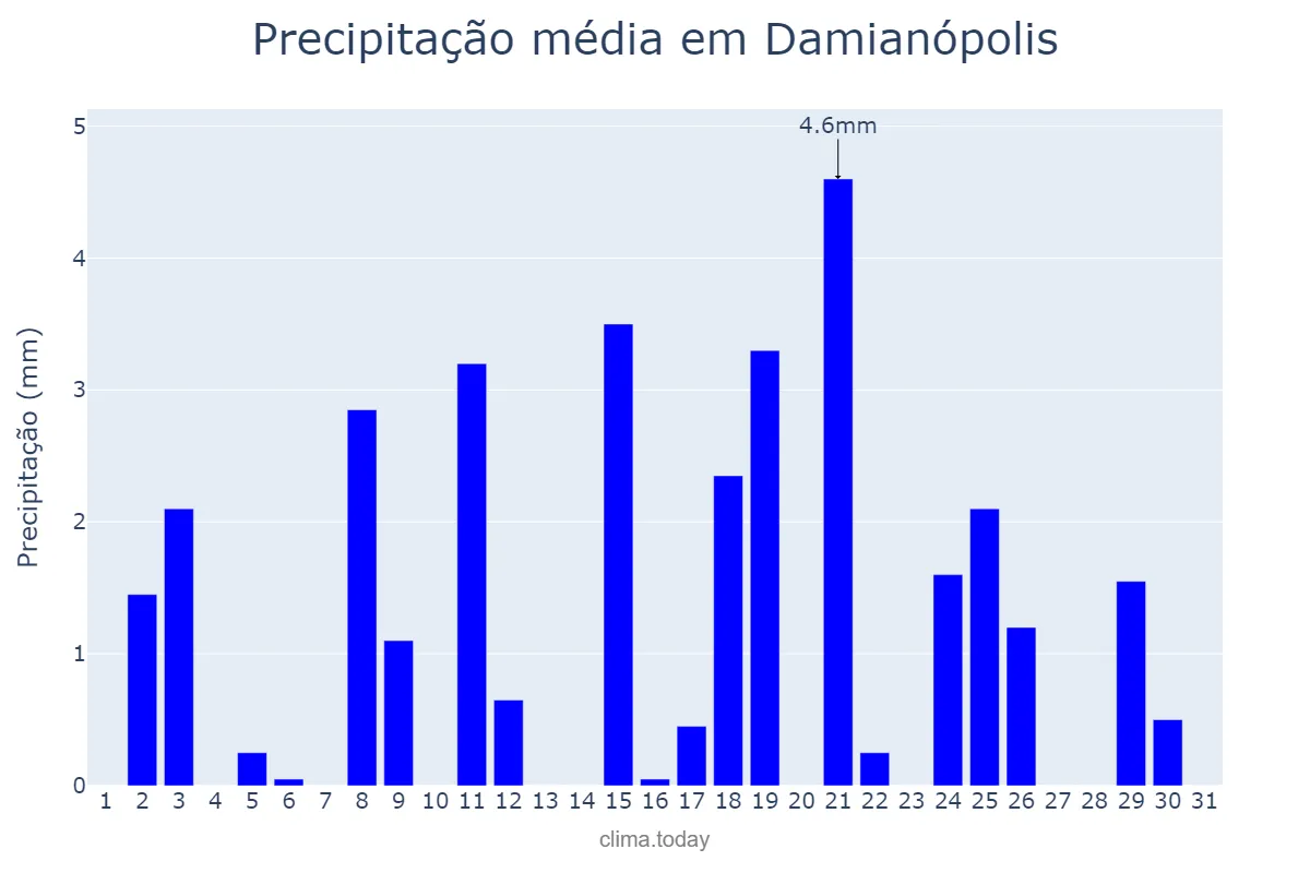 Precipitação em agosto em Damianópolis, GO, BR
