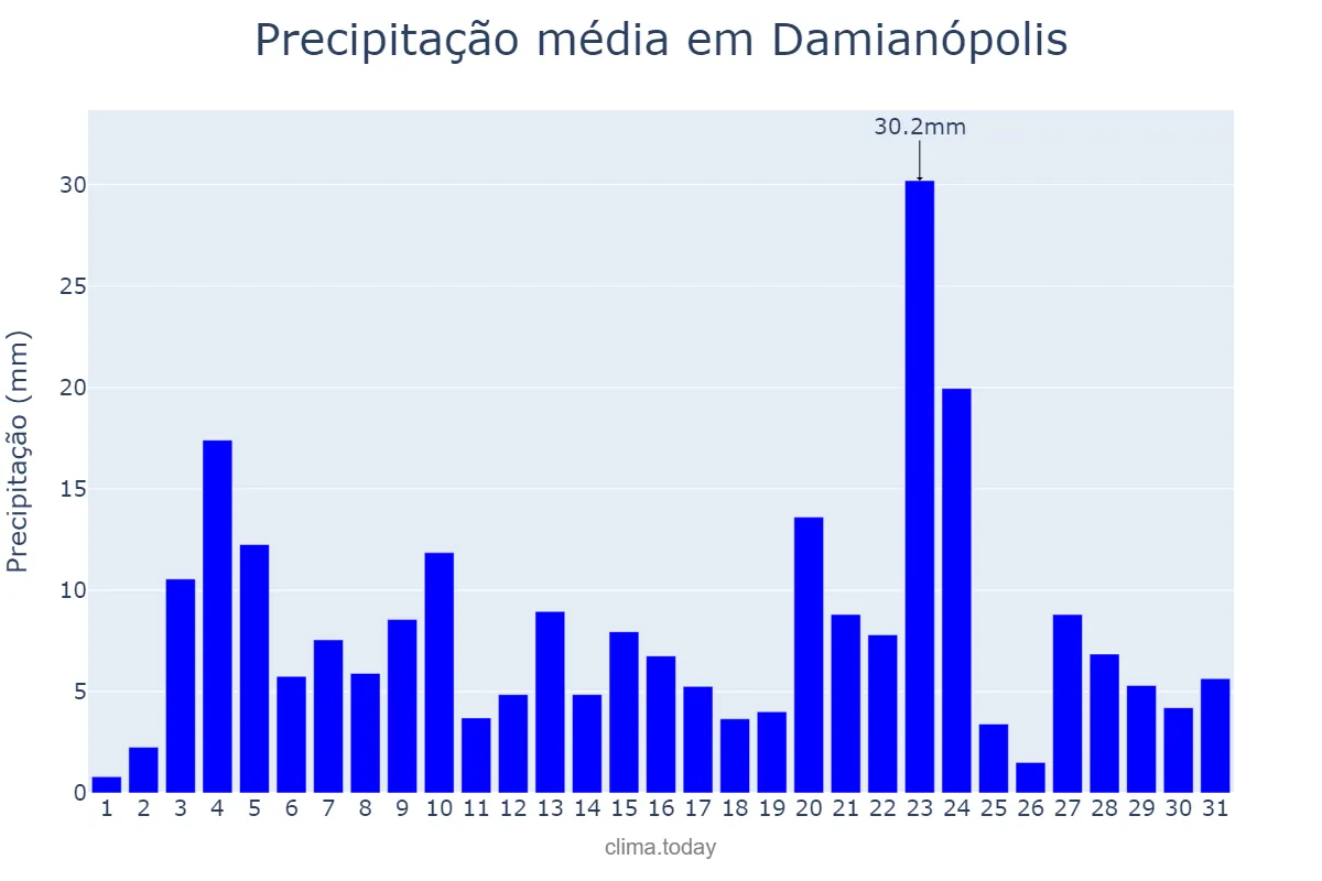Precipitação em dezembro em Damianópolis, GO, BR