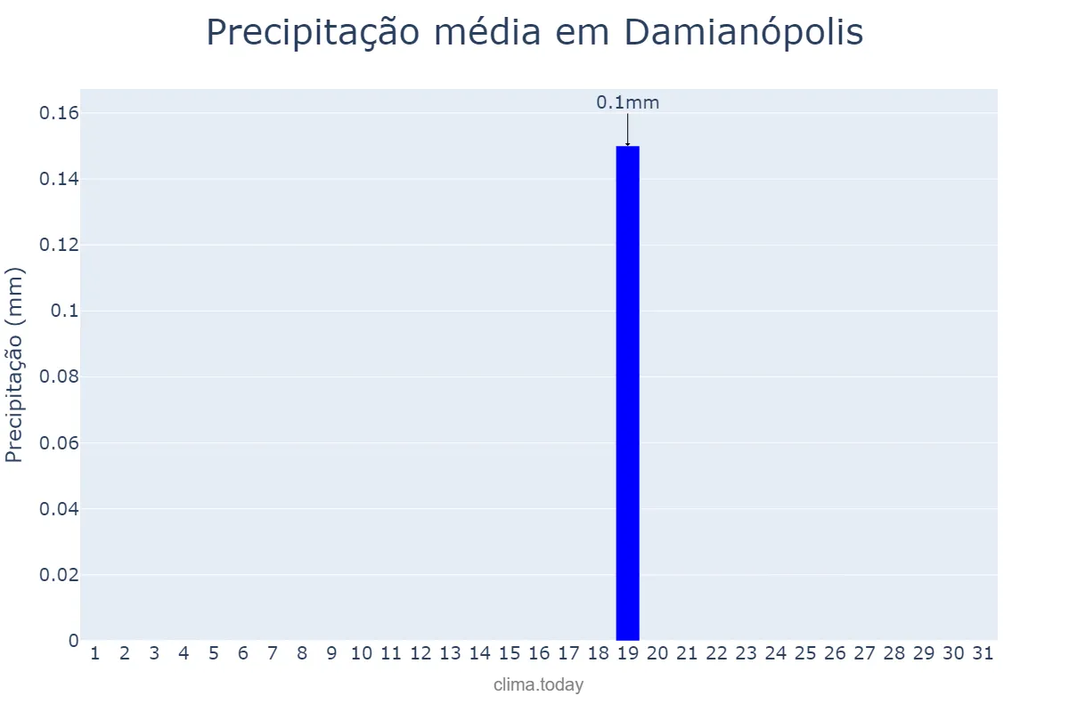 Precipitação em julho em Damianópolis, GO, BR