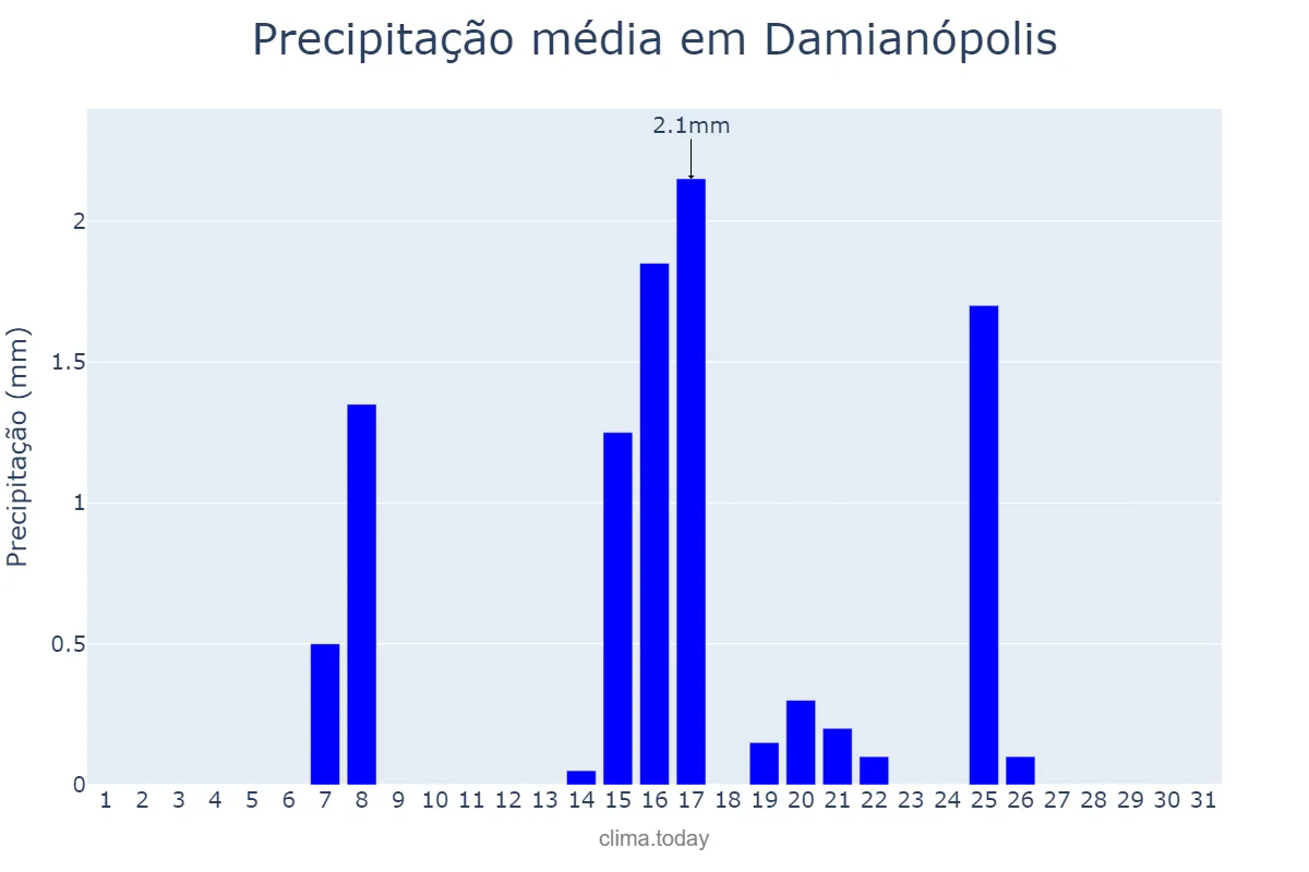 Precipitação em maio em Damianópolis, GO, BR