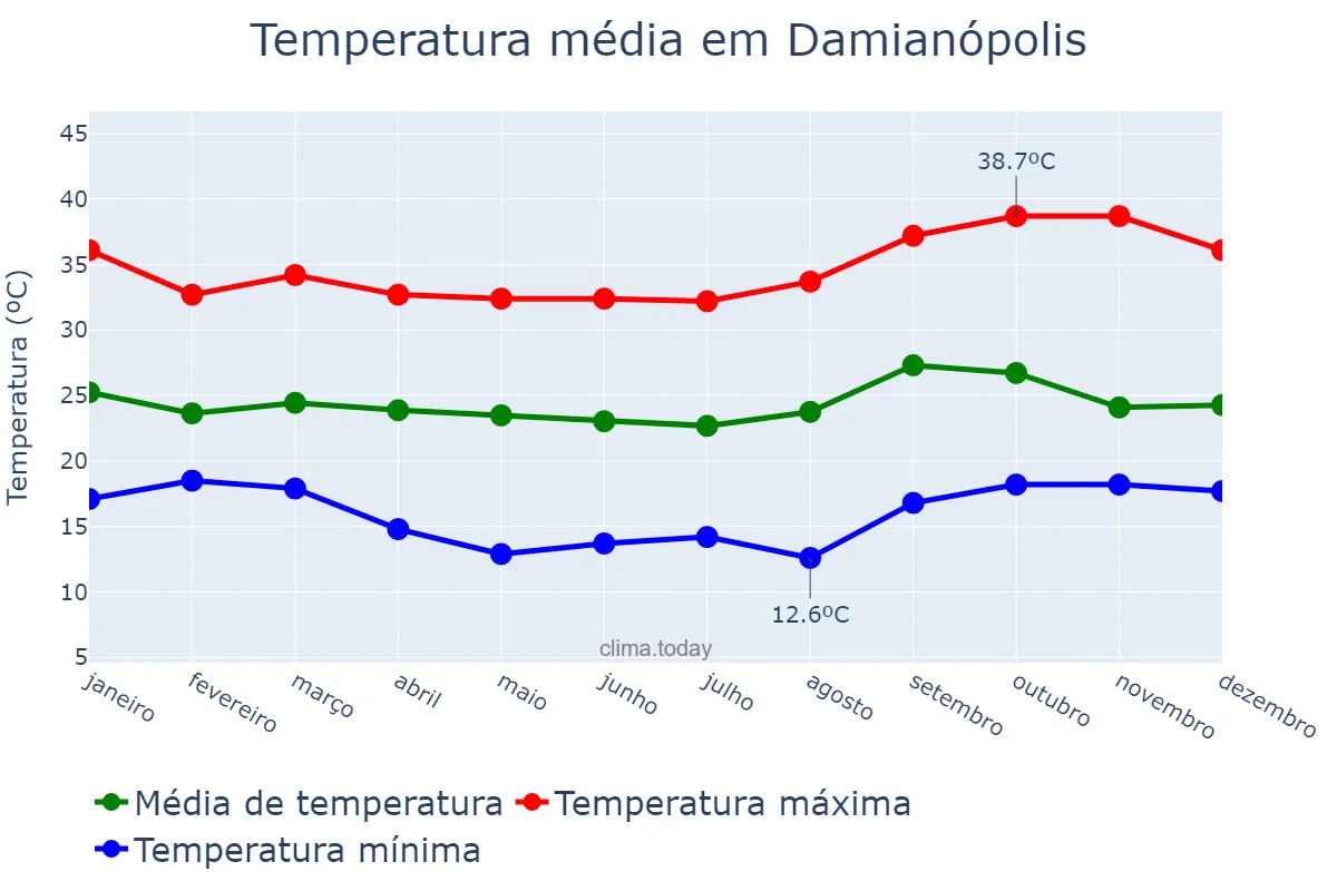 Temperatura anual em Damianópolis, GO, BR