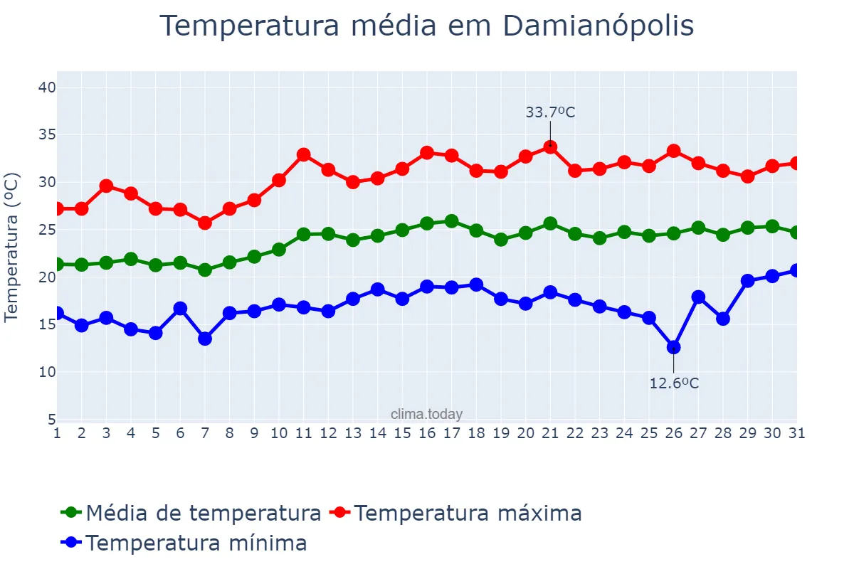 Temperatura em agosto em Damianópolis, GO, BR