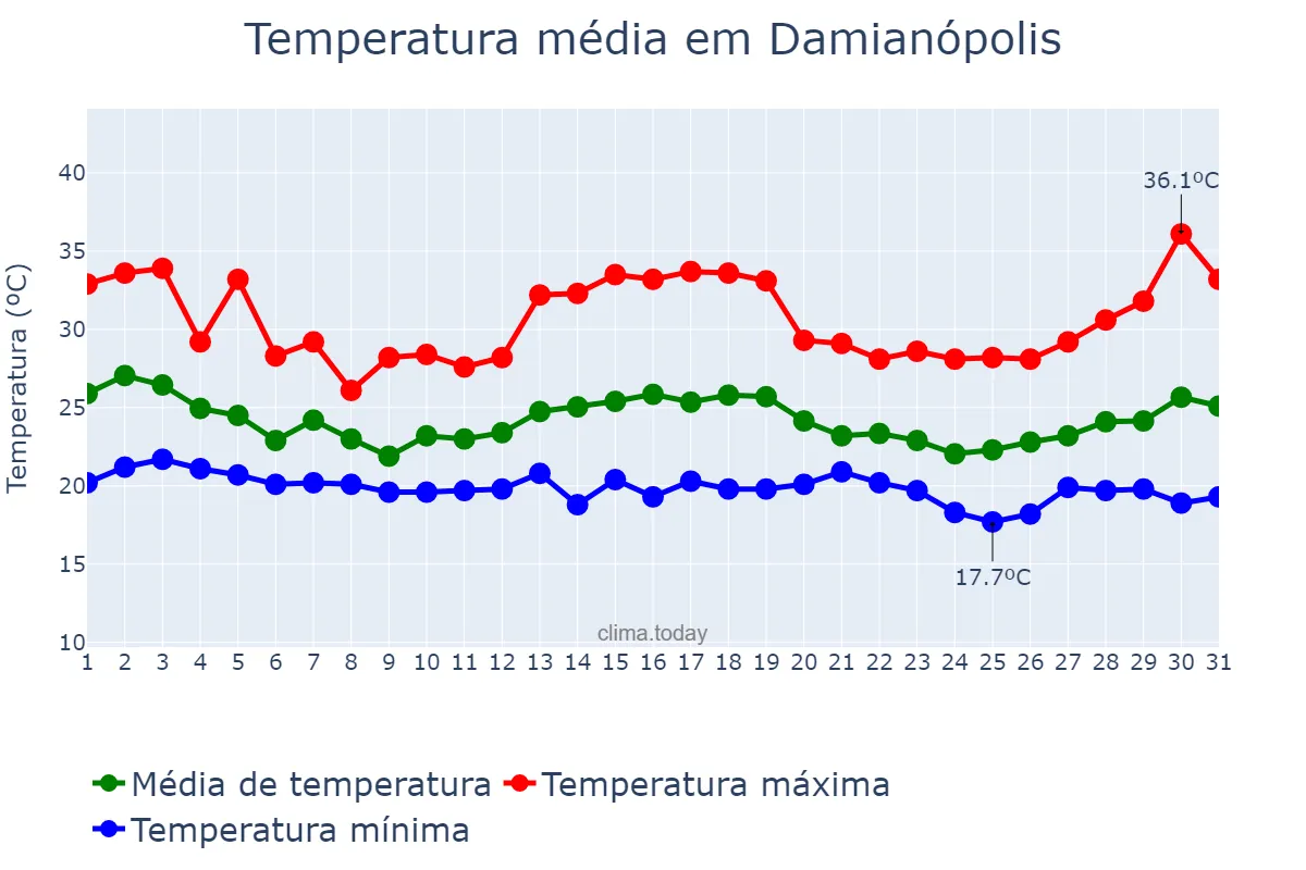 Temperatura em dezembro em Damianópolis, GO, BR