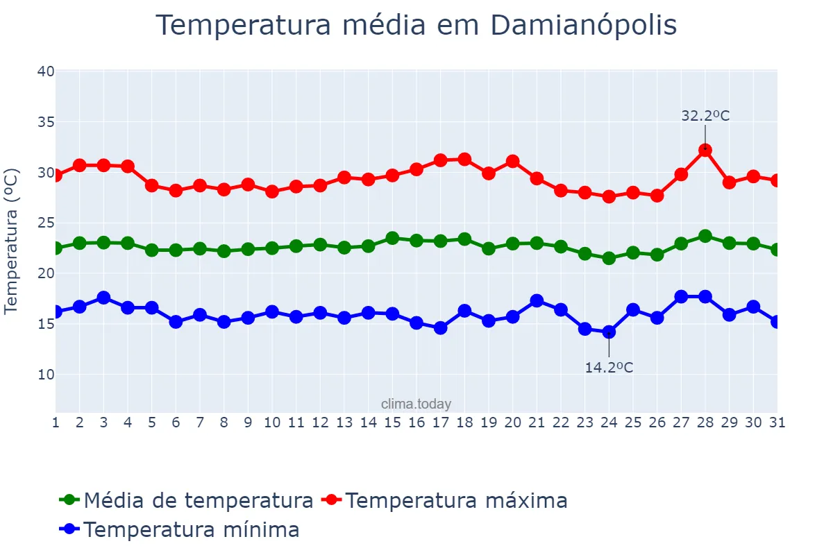Temperatura em julho em Damianópolis, GO, BR