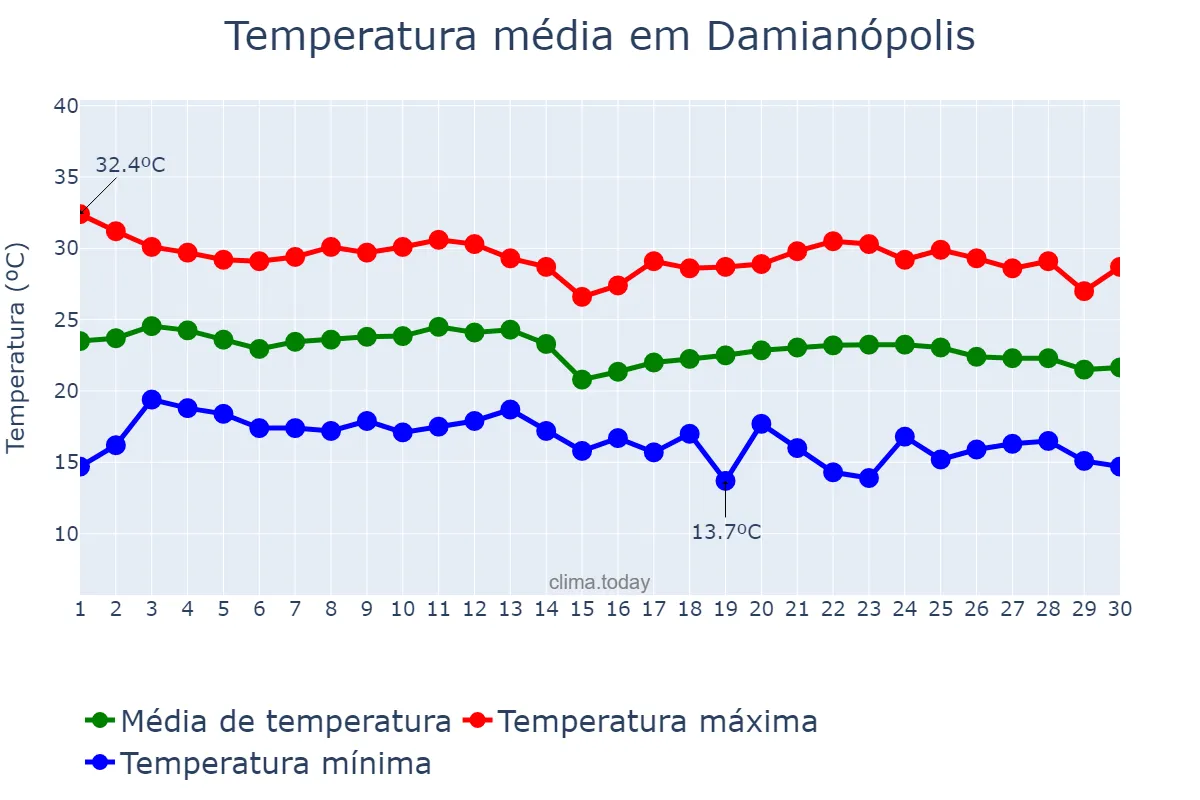 Temperatura em junho em Damianópolis, GO, BR