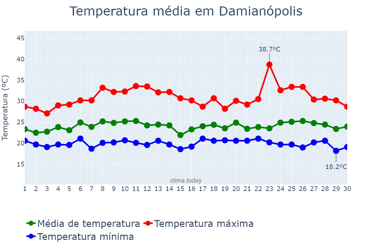 Temperatura em novembro em Damianópolis, GO, BR