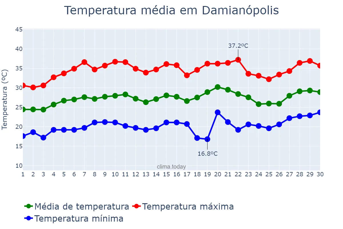 Temperatura em setembro em Damianópolis, GO, BR