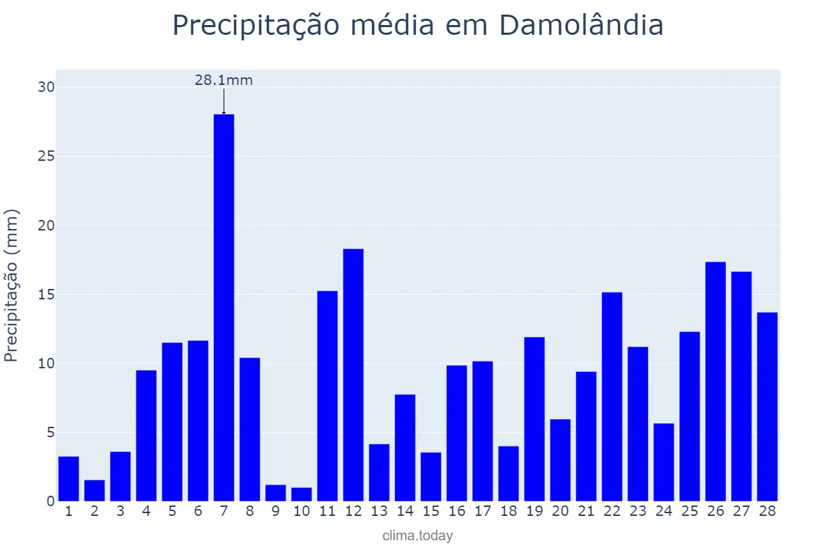 Precipitação em fevereiro em Damolândia, GO, BR