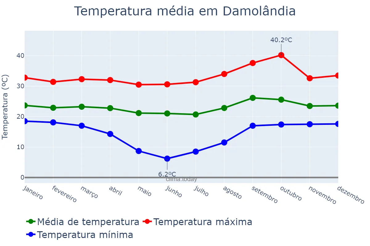 Temperatura anual em Damolândia, GO, BR