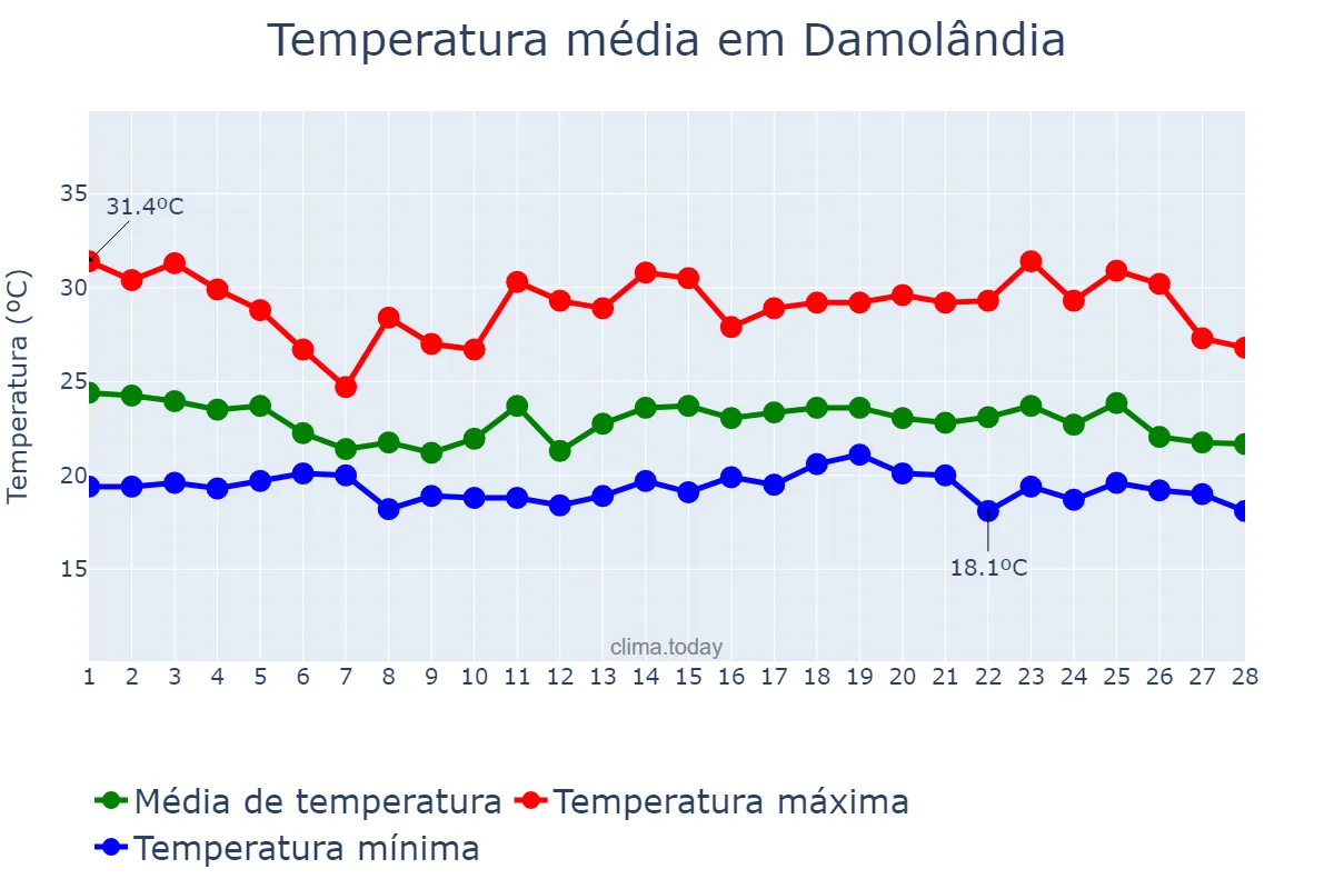 Temperatura em fevereiro em Damolândia, GO, BR