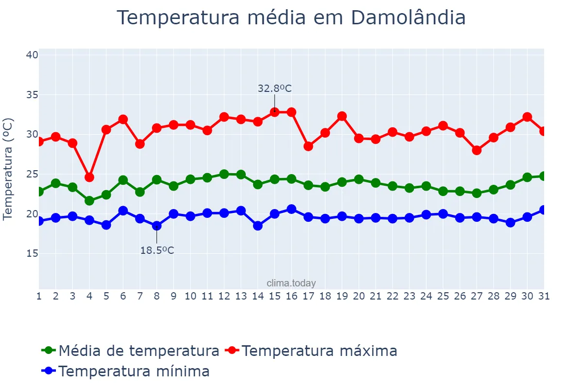 Temperatura em janeiro em Damolândia, GO, BR