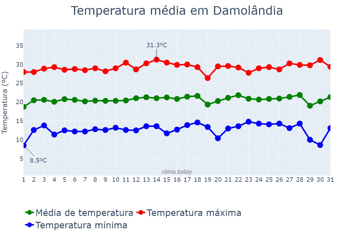 Temperatura em julho em Damolândia, GO, BR