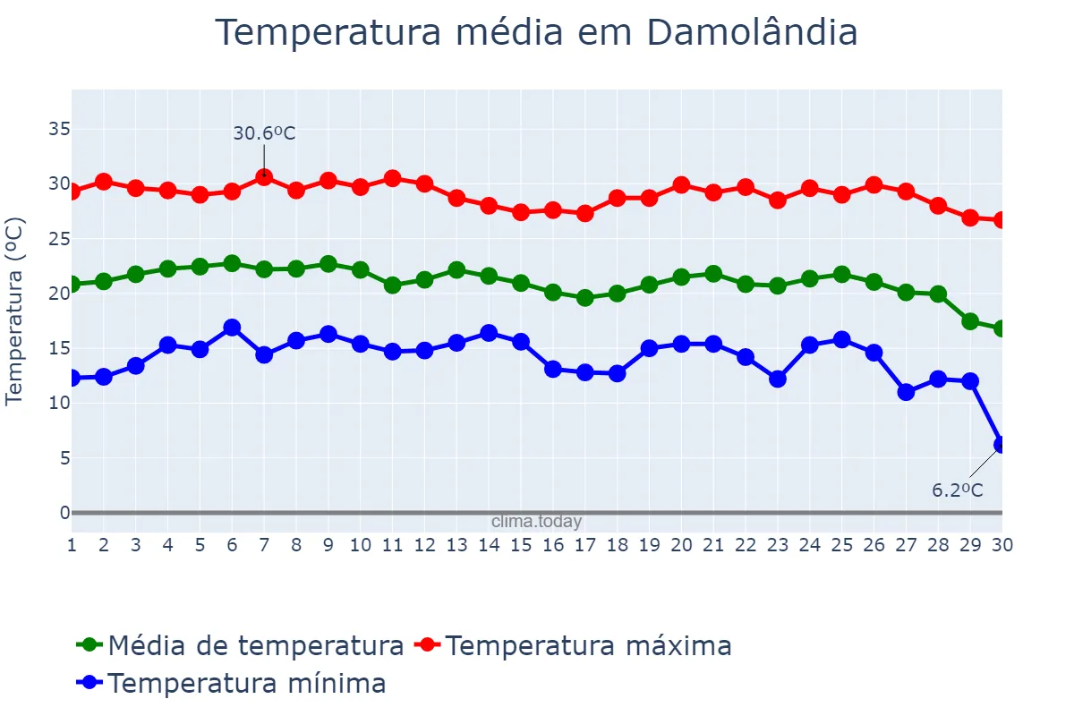 Temperatura em junho em Damolândia, GO, BR