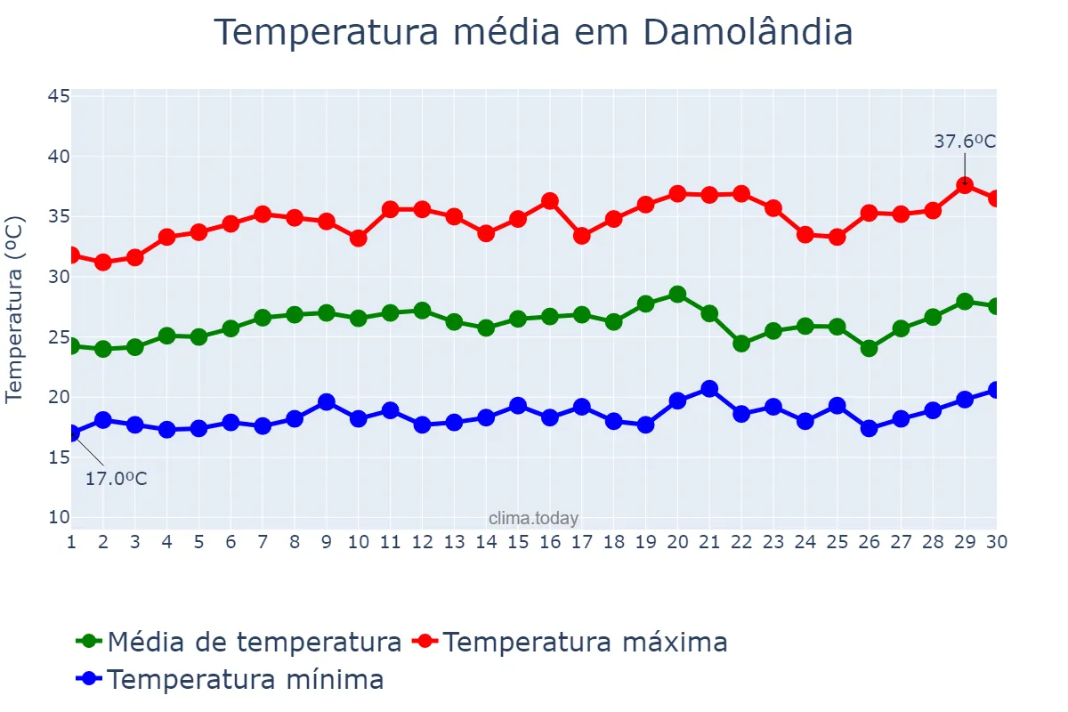 Temperatura em setembro em Damolândia, GO, BR