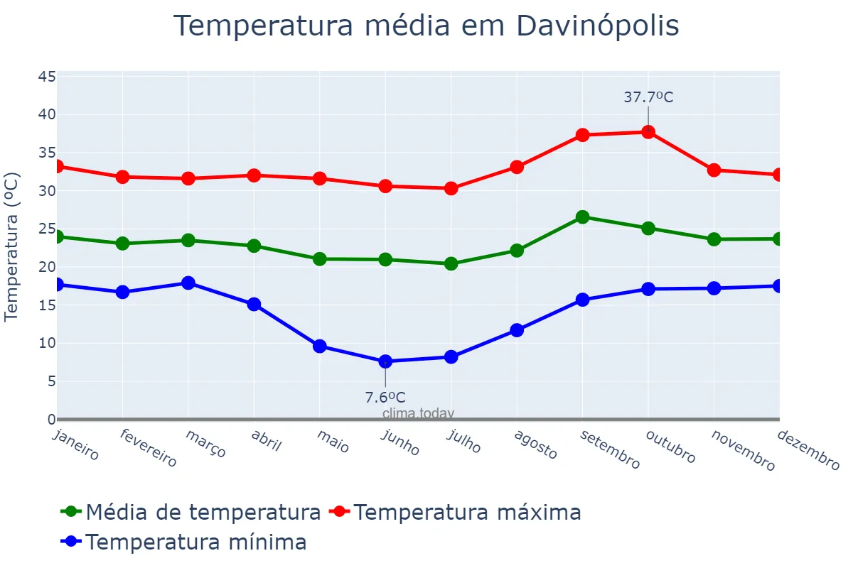 Temperatura anual em Davinópolis, GO, BR