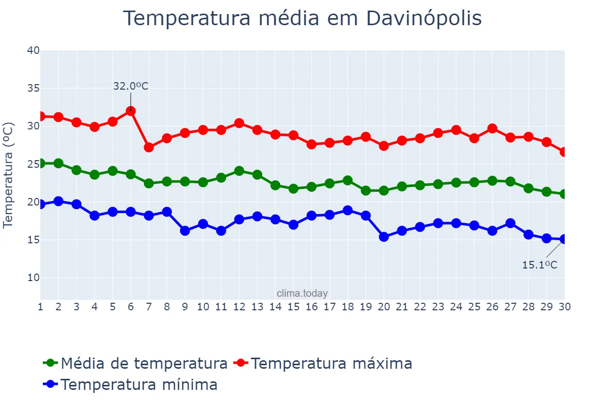 Temperatura em abril em Davinópolis, GO, BR