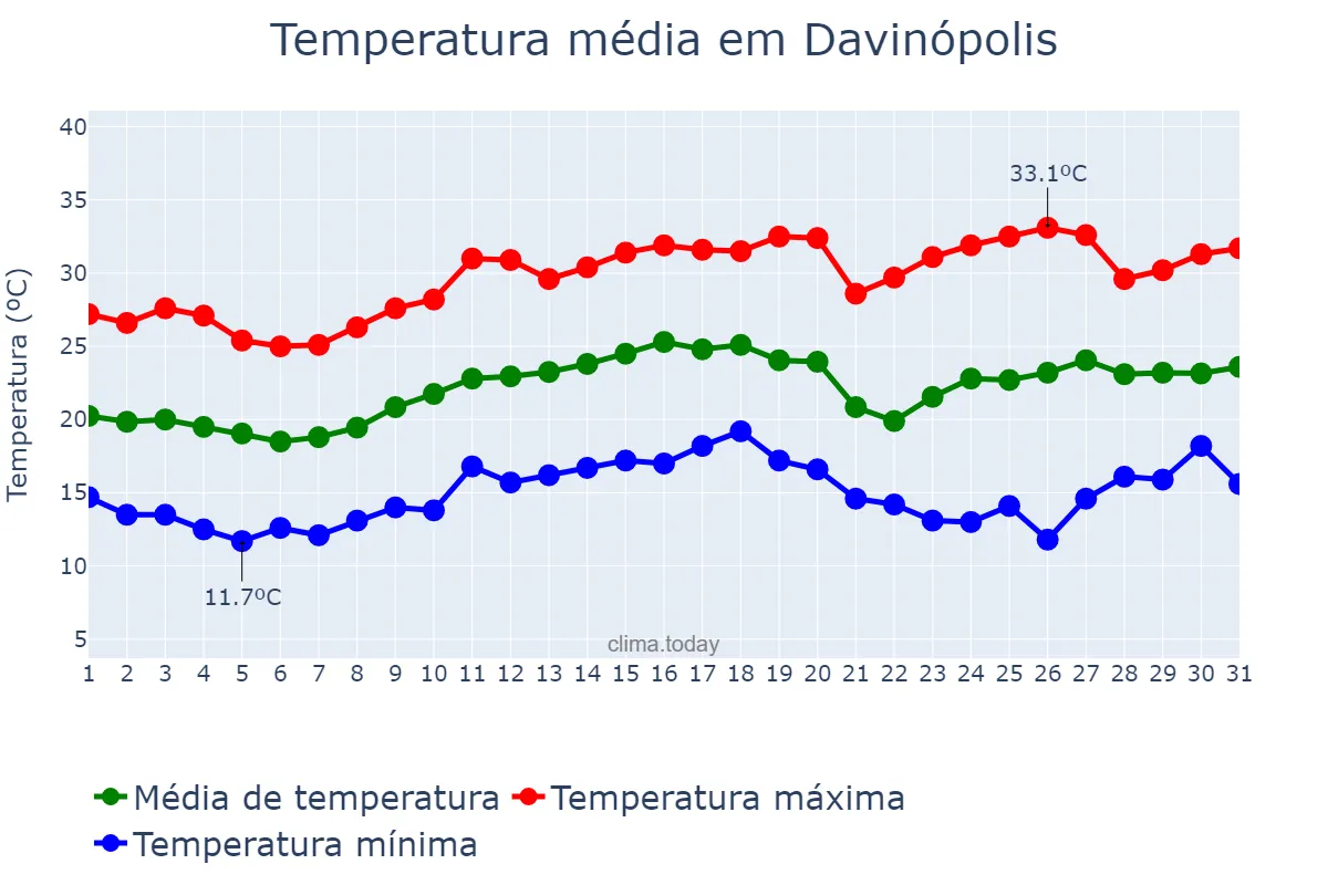 Temperatura em agosto em Davinópolis, GO, BR