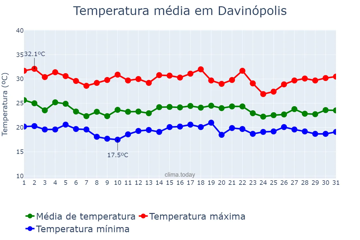 Temperatura em dezembro em Davinópolis, GO, BR