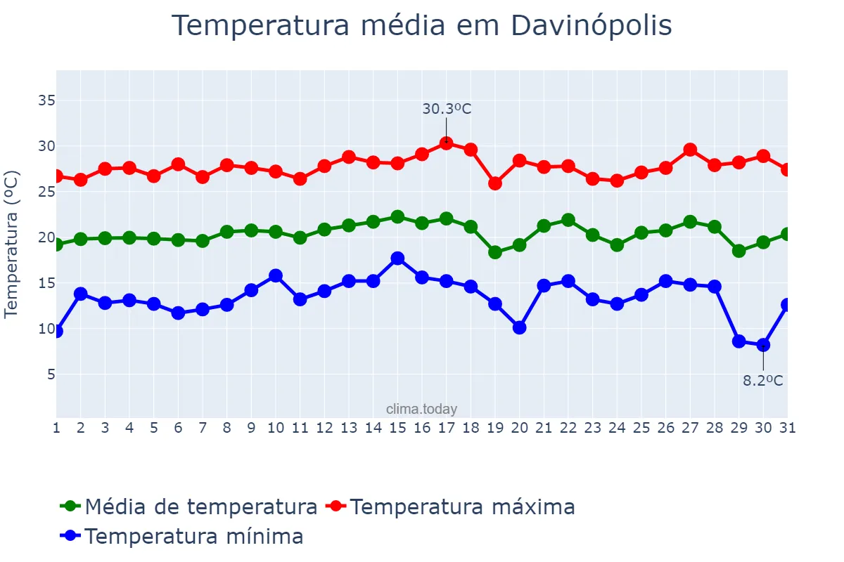 Temperatura em julho em Davinópolis, GO, BR