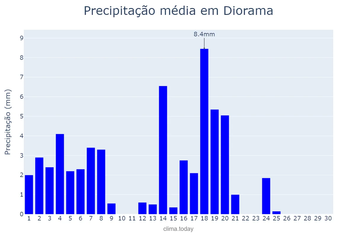 Precipitação em abril em Diorama, GO, BR